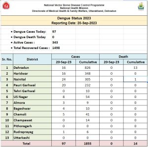 Dengue update