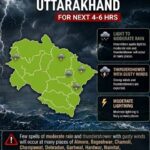 उत्तराखण्ड के 5 जिलों में ऑरेंज अलर्ट, अन्य जनपदों में येलो अलर्ट जारी